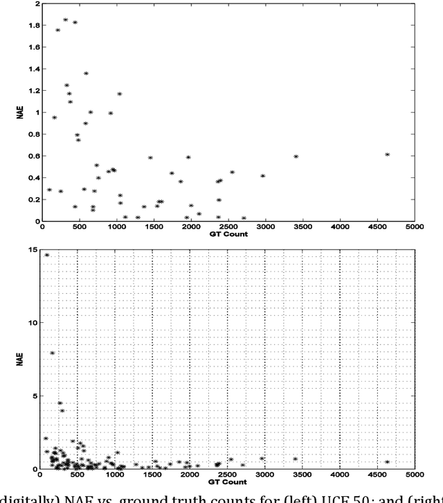 Figure 3 for People Counting in High Density Crowds from Still Images