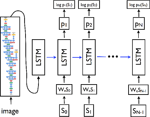 Figure 2 for Contextualize, Show and Tell: A Neural Visual Storyteller