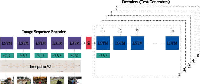 Figure 4 for Contextualize, Show and Tell: A Neural Visual Storyteller