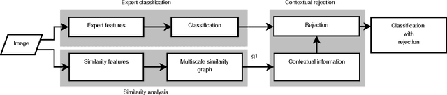 Figure 1 for Image Classification with Rejection using Contextual Information