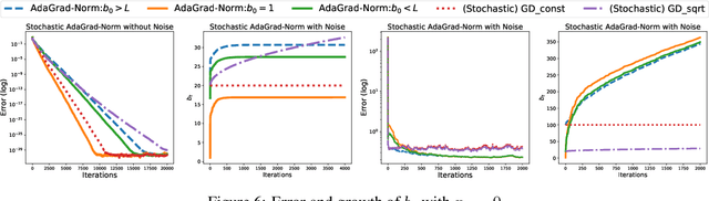 Figure 4 for Linear Convergence of Adaptive Stochastic Gradient Descent