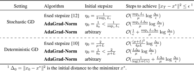 Figure 1 for Linear Convergence of Adaptive Stochastic Gradient Descent