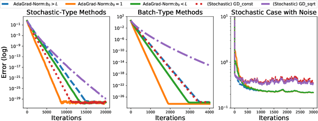 Figure 2 for Linear Convergence of Adaptive Stochastic Gradient Descent