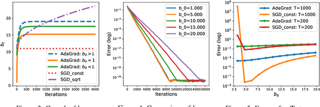 Figure 3 for Linear Convergence of Adaptive Stochastic Gradient Descent