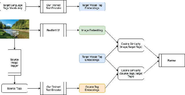 Figure 3 for Towards Zero-shot Cross-lingual Image Retrieval and Tagging