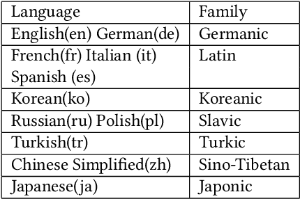 Figure 2 for Towards Zero-shot Cross-lingual Image Retrieval and Tagging