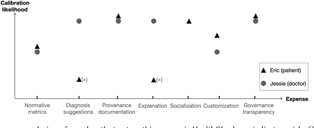 Figure 3 for Designing for Responsible Trust in AI Systems: A Communication Perspective