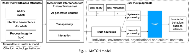 Figure 1 for Designing for Responsible Trust in AI Systems: A Communication Perspective