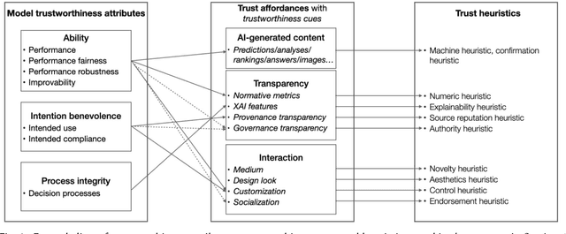 Figure 2 for Designing for Responsible Trust in AI Systems: A Communication Perspective