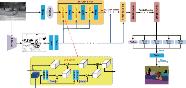 Figure 3 for Segmenting Objects in Day and Night:Edge-Conditioned CNN for Thermal Image Semantic Segmentation