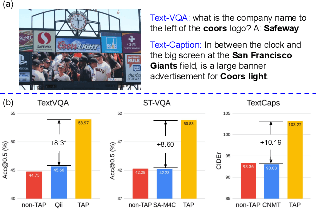 Figure 1 for TAP: Text-Aware Pre-training for Text-VQA and Text-Caption