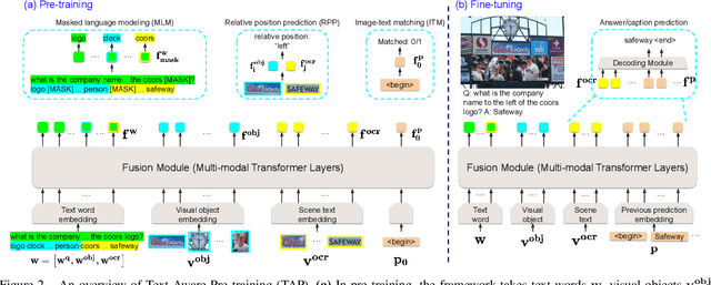 Figure 3 for TAP: Text-Aware Pre-training for Text-VQA and Text-Caption
