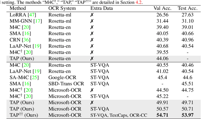 Figure 2 for TAP: Text-Aware Pre-training for Text-VQA and Text-Caption