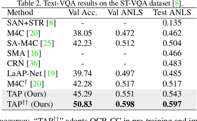 Figure 4 for TAP: Text-Aware Pre-training for Text-VQA and Text-Caption