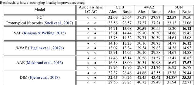 Figure 2 for Zero-Shot Learning from scratch (ZFS): leveraging local compositional representations
