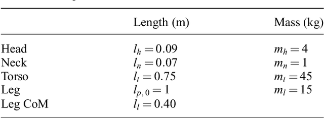 Figure 1 for On the mechanical contribution of head stabilization to passive dynamics of anthropometric walkers