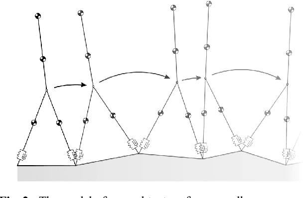 Figure 4 for On the mechanical contribution of head stabilization to passive dynamics of anthropometric walkers