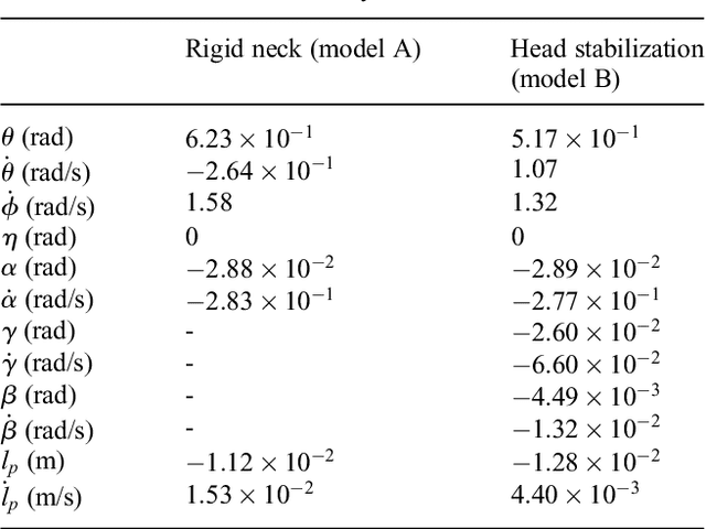 Figure 3 for On the mechanical contribution of head stabilization to passive dynamics of anthropometric walkers