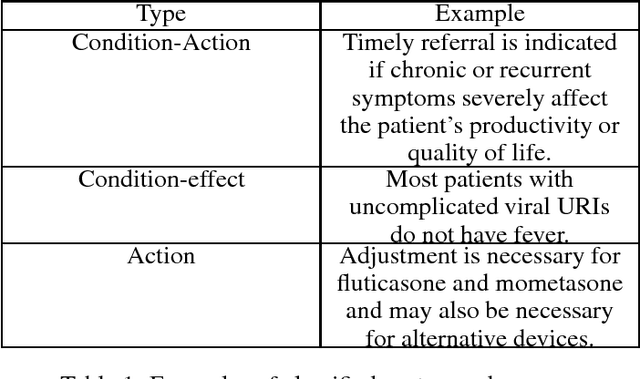 Figure 1 for Identifying Condition-Action Statements in Medical Guidelines Using Domain-Independent Features