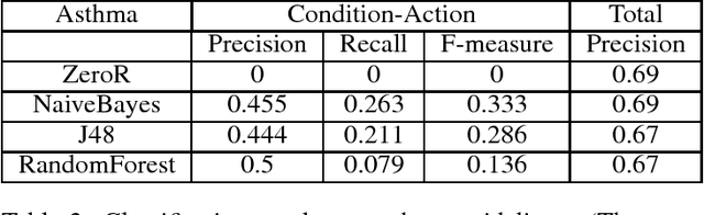 Figure 3 for Identifying Condition-Action Statements in Medical Guidelines Using Domain-Independent Features