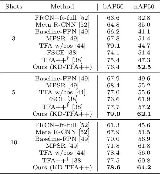 Figure 3 for Few-Shot Object Detection by Knowledge Distillation Using Bag-of-Visual-Words Representations