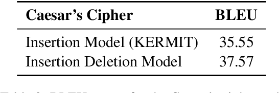 Figure 4 for Insertion-Deletion Transformer