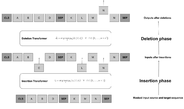 Figure 1 for Insertion-Deletion Transformer