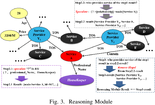 Figure 3 for User Intention Recognition and Requirement Elicitation Method for Conversational AI Services