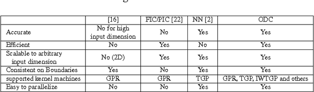 Figure 3 for Overlapping Cover Local Regression Machines