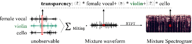 Figure 1 for AMSS-Net: Audio Manipulation on User-Specified Sources with Textual Queries