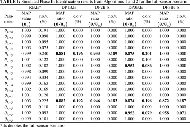 Figure 2 for Hierarchical sparse Bayesian learning: theory and application for inferring structural damage from incomplete modal data