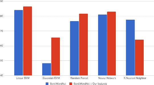 Figure 2 for BCSAT : A Benchmark Corpus for Sentiment Analysis in Telugu Using Word-level Annotations