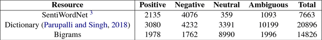 Figure 1 for BCSAT : A Benchmark Corpus for Sentiment Analysis in Telugu Using Word-level Annotations