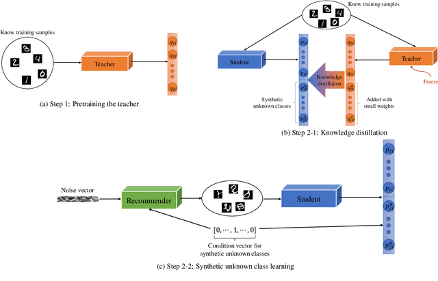 Figure 3 for Synthetic Unknown Class Learning for Learning Unknowns