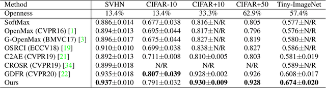 Figure 2 for Synthetic Unknown Class Learning for Learning Unknowns