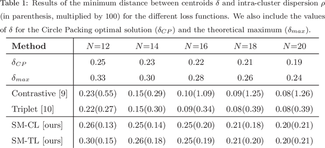 Figure 2 for SetMargin Loss applied to Deep Keystroke Biometrics with Circle Packing Interpretation