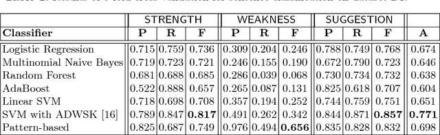 Figure 1 for Mining Supervisor Evaluation and Peer Feedback in Performance Appraisals