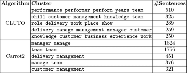 Figure 3 for Mining Supervisor Evaluation and Peer Feedback in Performance Appraisals