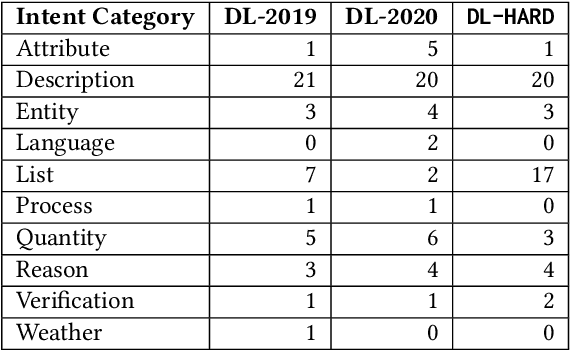 Figure 2 for How Deep is your Learning: the DL-HARD Annotated Deep Learning Dataset