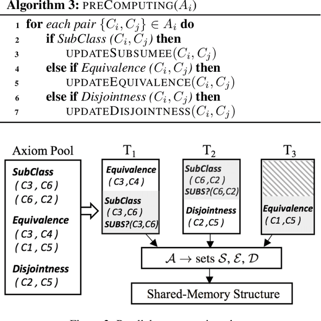 Figure 3 for A Framework for Parallelizing OWL Classification in Description Logic Reasoners