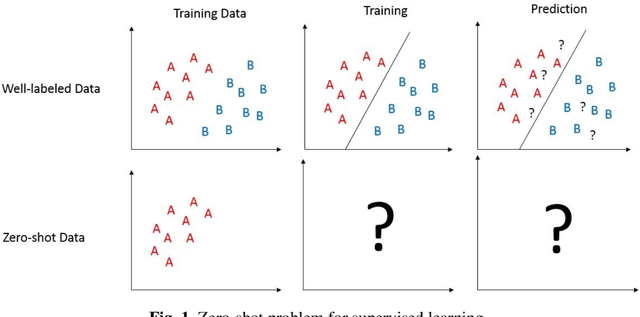 Figure 1 for Cluster-based Zero-shot learning for multivariate data