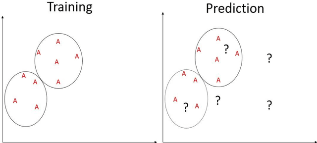 Figure 3 for Cluster-based Zero-shot learning for multivariate data