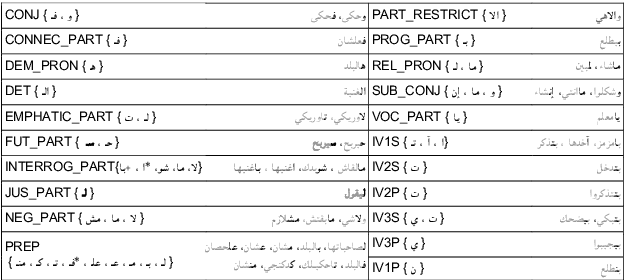 Figure 3 for Curras + Baladi: Towards a Levantine Corpus