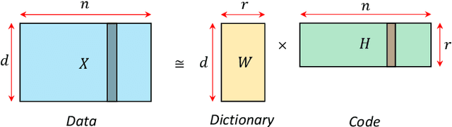 Figure 1 for COVID-19 Time-series Prediction by Joint Dictionary Learning and Online NMF