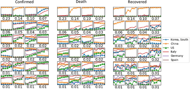 Figure 2 for COVID-19 Time-series Prediction by Joint Dictionary Learning and Online NMF