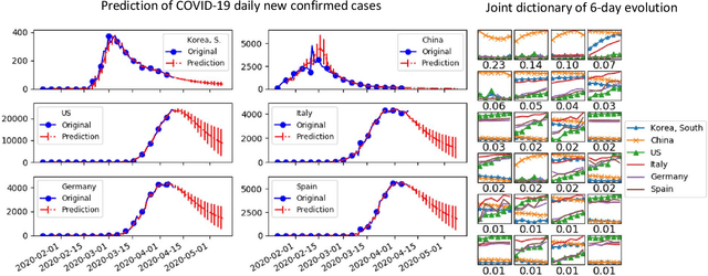 Figure 3 for COVID-19 Time-series Prediction by Joint Dictionary Learning and Online NMF