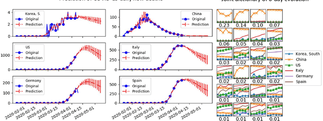 Figure 4 for COVID-19 Time-series Prediction by Joint Dictionary Learning and Online NMF
