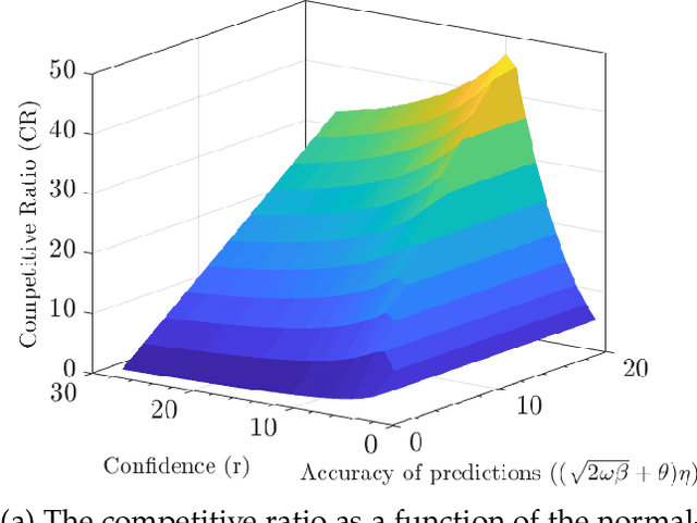 Figure 2 for A New Approach to Capacity Scaling Augmented With Unreliable Machine Learning Predictions