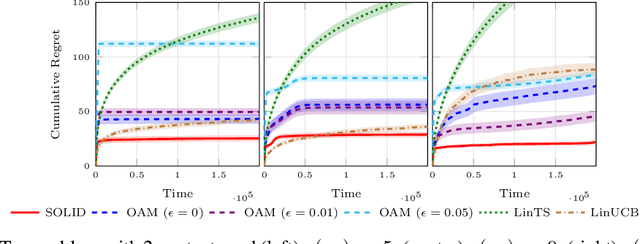 Figure 1 for An Asymptotically Optimal Primal-Dual Incremental Algorithm for Contextual Linear Bandits