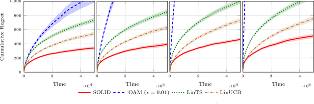 Figure 3 for An Asymptotically Optimal Primal-Dual Incremental Algorithm for Contextual Linear Bandits